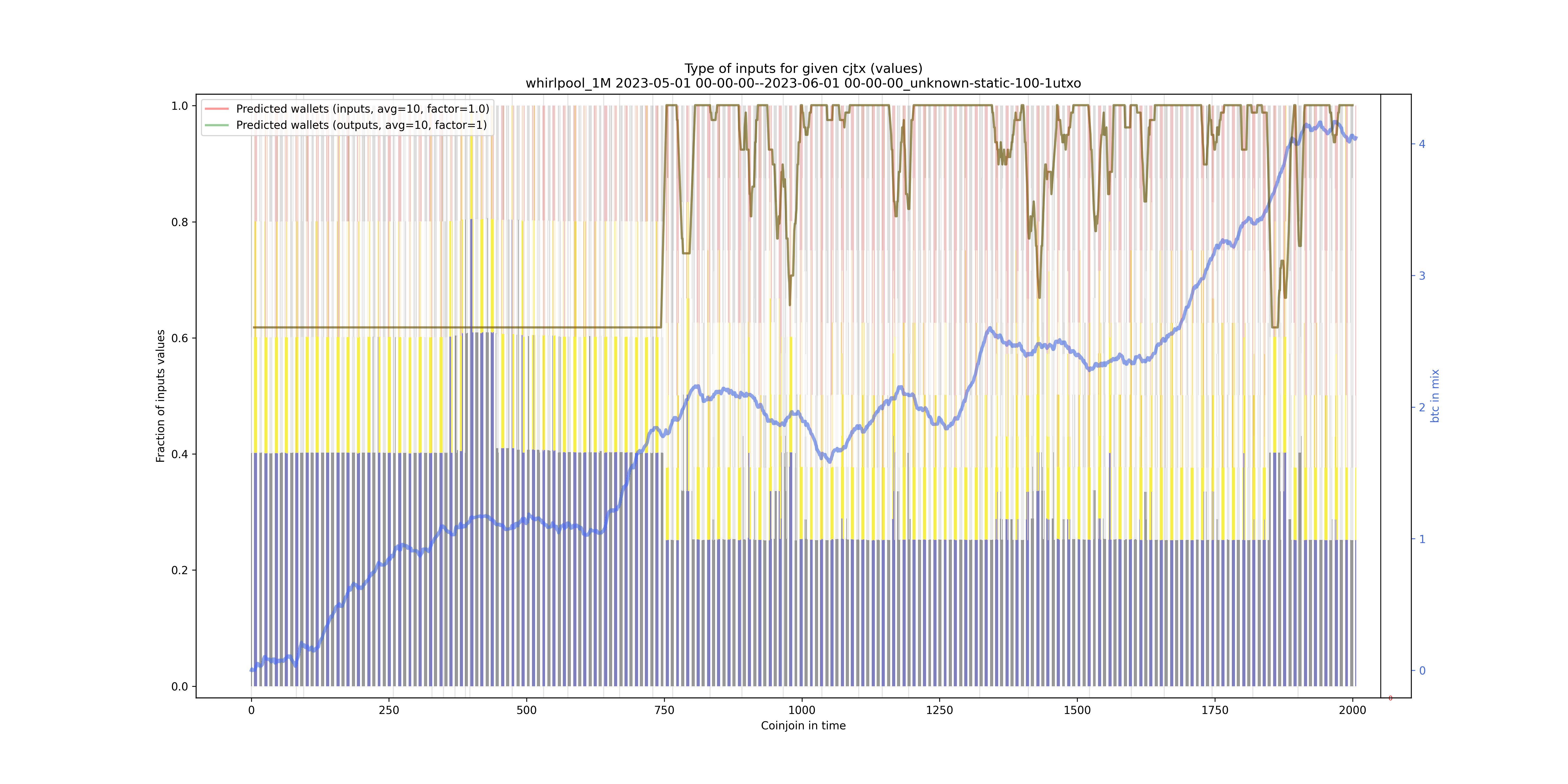 /whirlpool_1M/2023-05-01 00-00-00--2023-06-01 00-00-00_unknown-static-100-1utxo/whirlpool_1M_input_types_values_norm.png